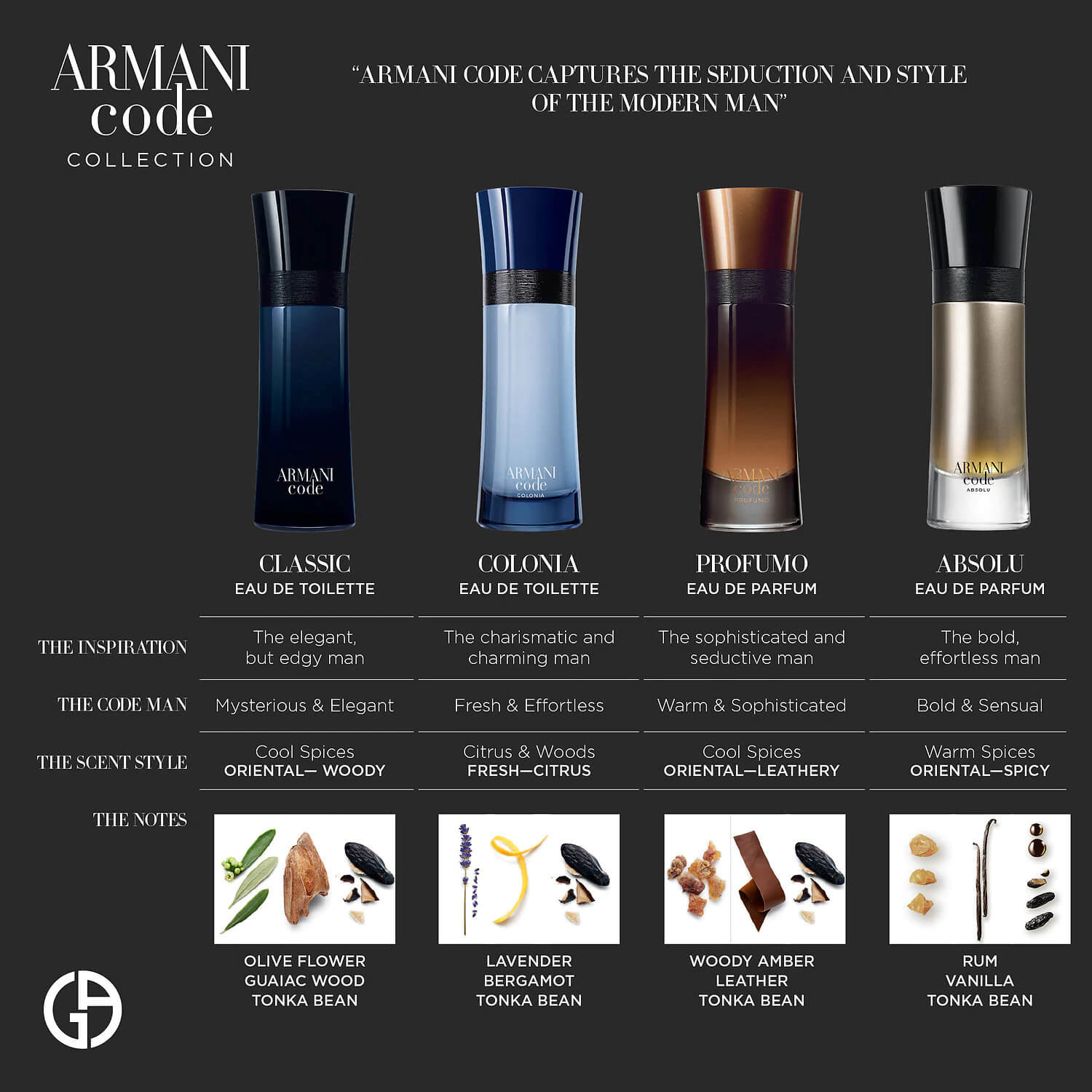 Armani Code Eau De Toilette Pour Homme   กลิ่นสัมผัสแรก :  Bergamot, Lemon กลิ่นหัวใจหลัก : Star Anise, Olive Blossom, Guaiac Wood  กลิ่นทิ้งท้าย : Leather, Tobacco, Tonka Bean